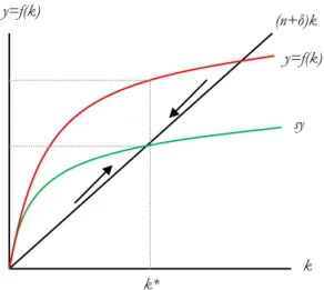 Figure 3-1 Solow‟s growth model 