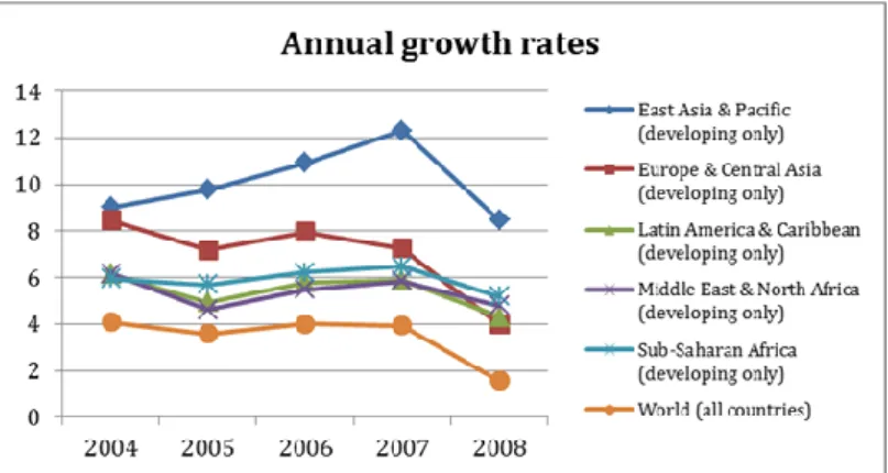 Figure 5-3 Annual growth rates 2004-2008 