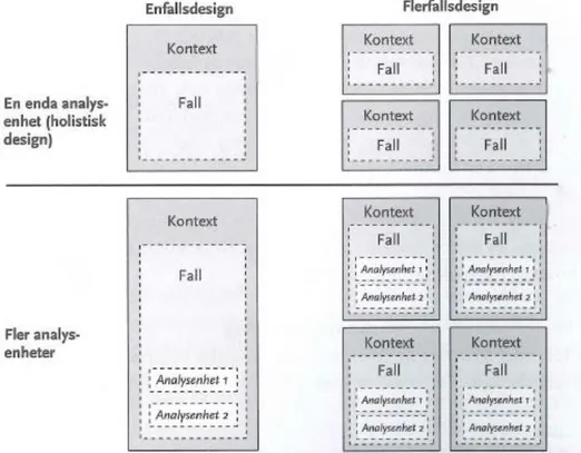 Figur 4 - De 4 olika fallstudie-designers struktur  