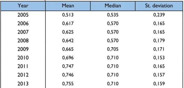 Table 4.1 – Descriptive Statistics  