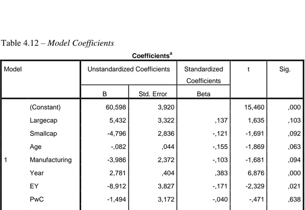 Table 4.12 – Model Coefficients  