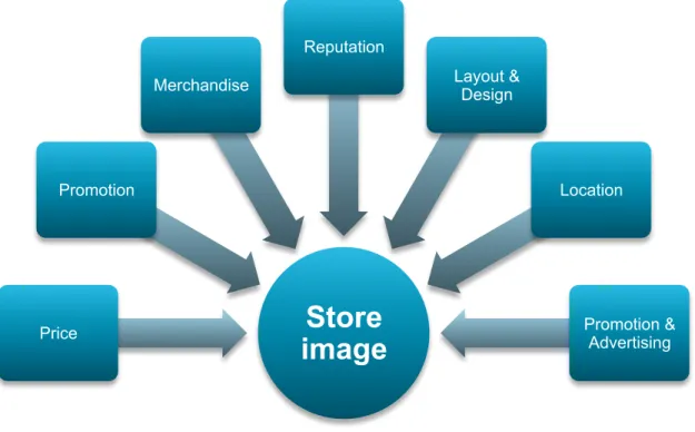 Figure 2-2 Retail mix and store image 