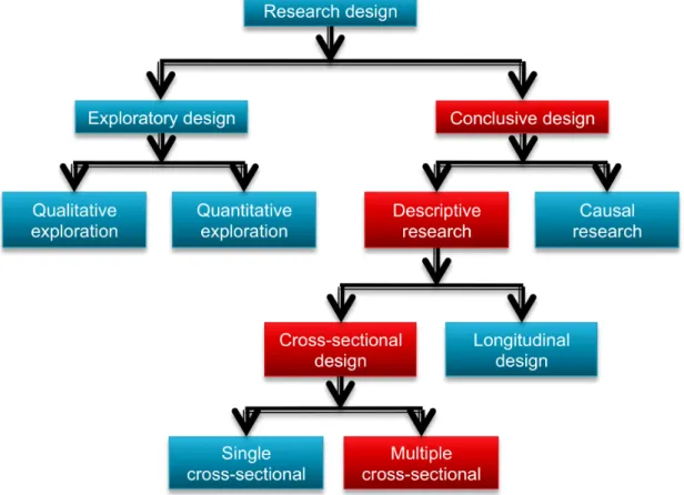Figure 3-1 Classification of research designs. Source: Salomon et al. (2012) 