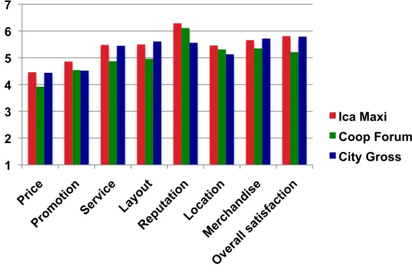 Figure 5-1 Performance on store image dimensions and overall satisfaction 