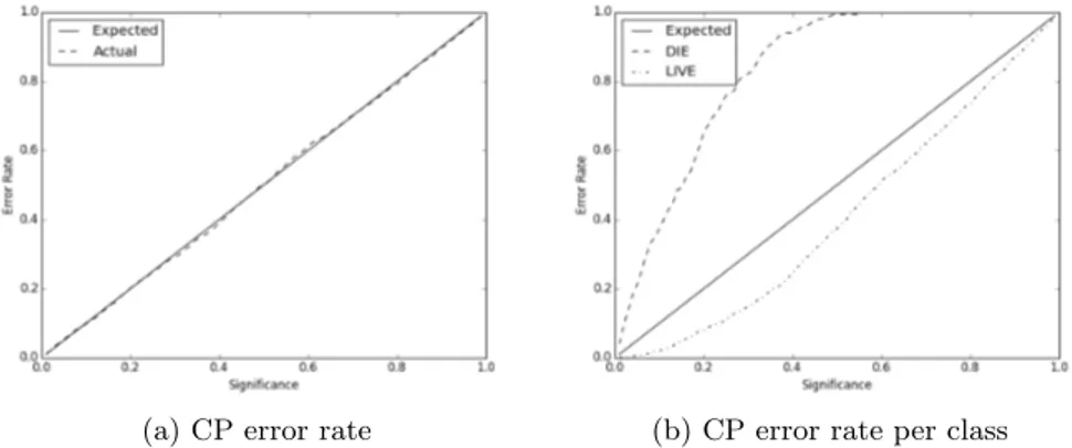 Fig. 2. Error rates of a class-conditional conformal classifier for the two classes, ‘DIE’
