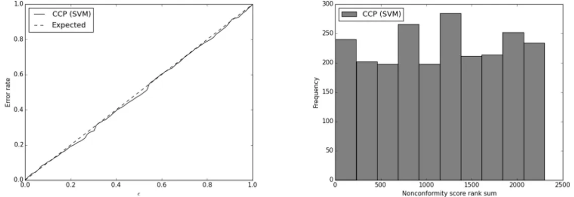 Figure 4: Calibration plot (empirical error rate) of a cross-conformal predictor (k = 10) on the spambase dataset, and distribution of rank sums of the test patterns’