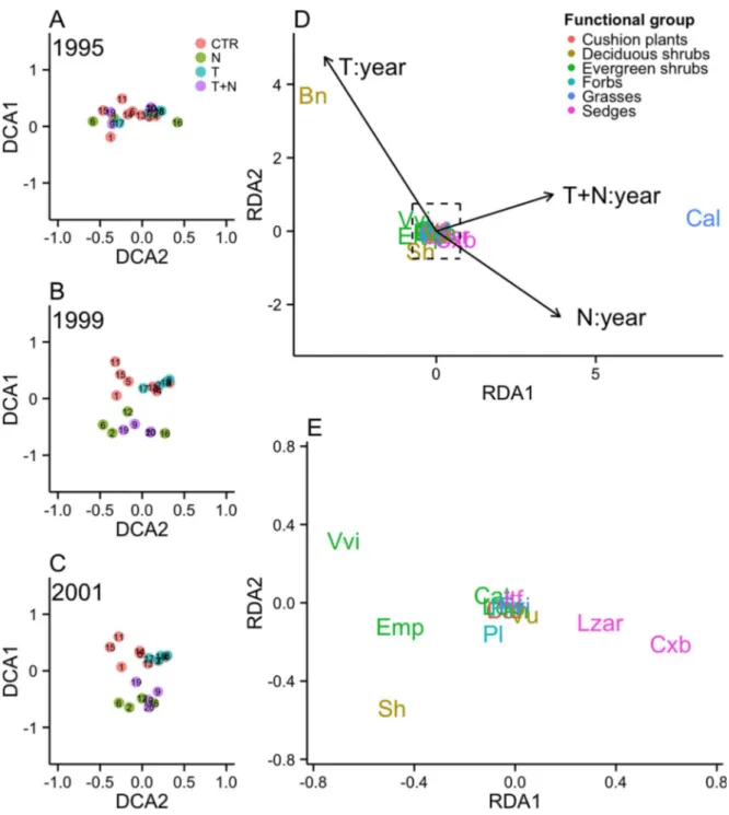 Fig. 3. Change in species composition in plots (numbered within each color-coded point) in the heath community according to detrended correspondence analysis from pre-treatment conditions in 1995 (A) and after the global change simulation had been applied 