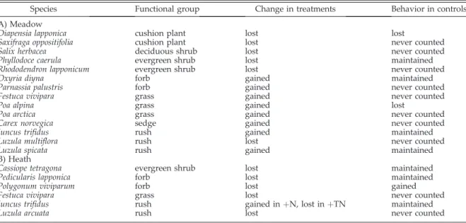 Table 3. Cover change by species that were present in experimental plots in the meadow community (A) and heath community (B) either only before the treatments were applied (i.e., they were lost after treatments began) or only after the treatments were appl