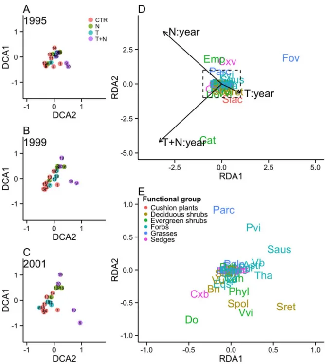 Fig. 1. Change in species composition in plots in the meadow community plots (numbered within each color- color-coded point) according to detrended correspondence analysis from pre-treatment conditions in 1995 (A) and after the global change simulation had