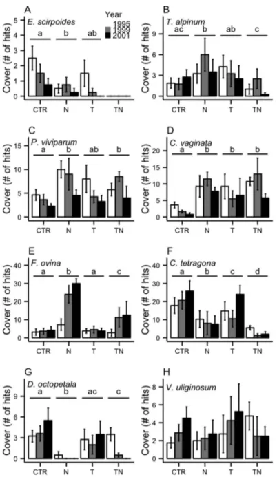 Fig. 2. Cover in the meadow community, measured by point-frame analyses with a maximum of 100 points, for three common forbs (Equisetum scirpoides, Thalictrum alpinum, and Polygonum viviparum, A–C), two common graminoids (Carex vaginata and Festuca ovina, 