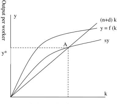 Figure 1, Diagram of the Solow model 