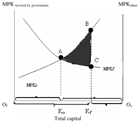 Figure 3 illustrates the causes and effects of capital mobility. The horizontal axis repre- repre-sents the total capital