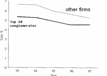 Figure  5,  Comparison  of  ROAs  between  the  top  30  conglomerates  and  other  firms  (1993-1997) 