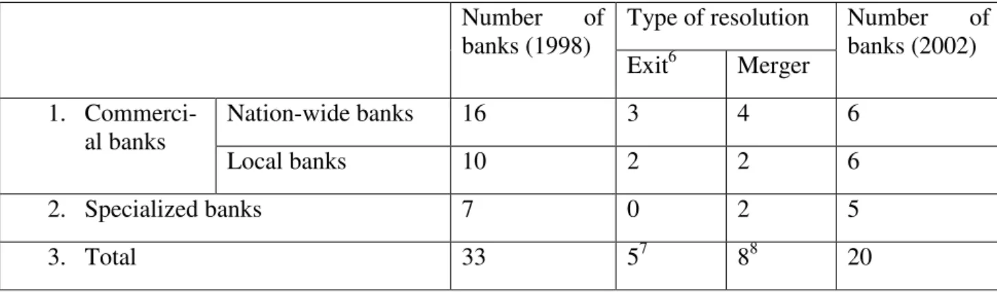 Table 6 below shows the changes from 33 to 20 in the number of national banks before  and after the banking restructuring in South Korea