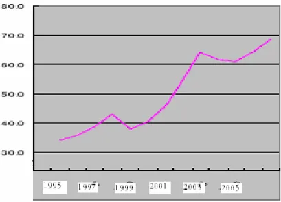 Figure  12,  Changes  of  South  Korean  outstanding  credit 9  of  private  households  in  per- per-cent of GDP (1995-2005, unite: %) 