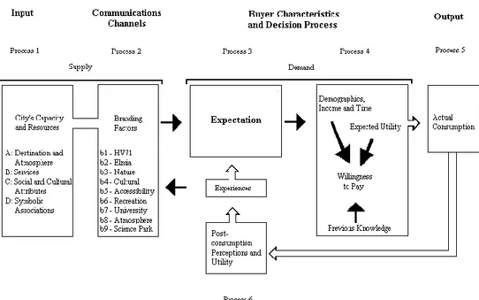 Figure 4-1 Consumer’s demand and expectation model, based on Middleton and Clarke (2001, p.77) 
