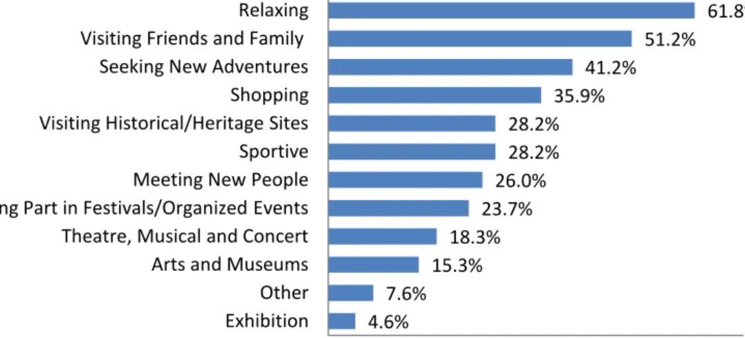 Figure 5-1 Main purpose(s) for travelling  