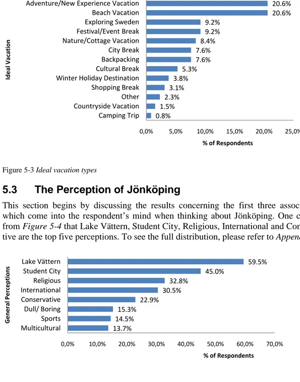 Figure 5-4 Distribution of respondent’s first three perceptions about Jönköping 0.8%1.5%2.3%3.1%3.8%5.3%7.6%7.6%8.4%9.2%9.2% 20.6%20.6%0,0%5,0%10,0%15,0%20,0% 25,0%Camping TripCountryside VacationOtherShopping BreakWinter Holiday DestinationCultural BreakB