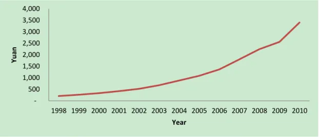 Figure 2.1: The investment of urban housing estate from 1998 to 2010. Source: Statistics Yearbook of China  2011
