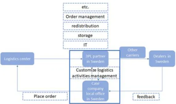 Figure 2: The business flow of stakeholders within the automotive-3PL relationship 