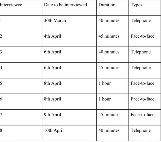 Table 2. The detailed information of each interview 3.7 Data Analysis - Content analysis