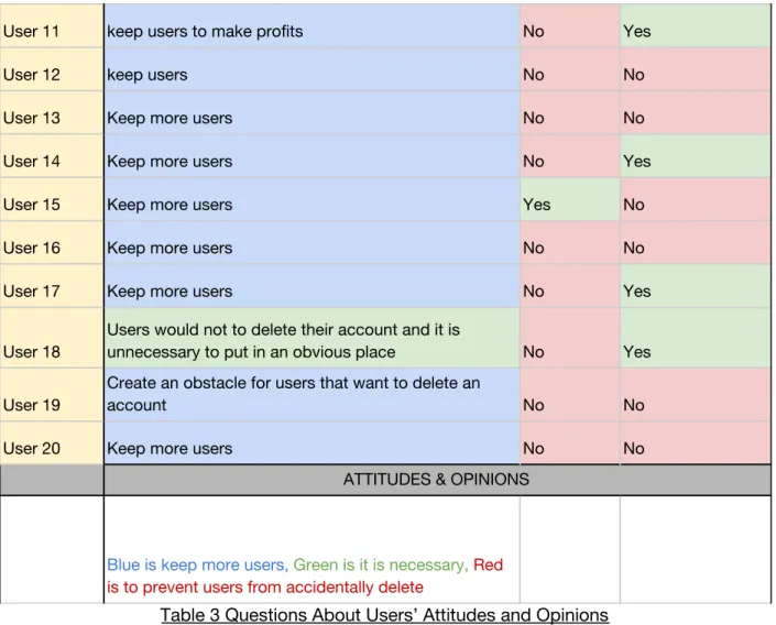 Table 3 Questions About Users’ Attitudes and Opinions    