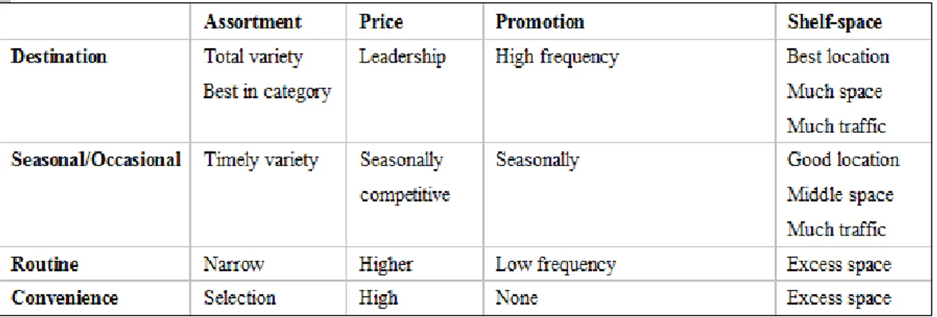 Table 2-2 Various category roles 