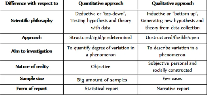 Table 3-1 Difference between qualitative and quantitative approach 