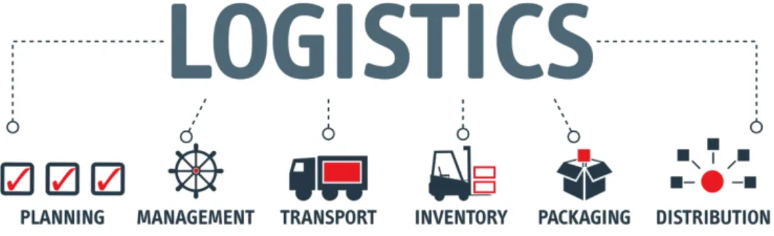 Figure 1: Logistics Providers and Logistics Management (Fleetconcepts n.d.) 