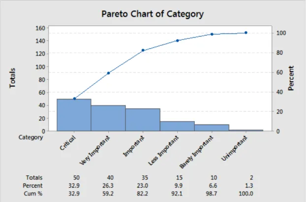 Figure 2. When to Use a Pareto Chart (Minitab Blog Editor, 2016.Sep) 