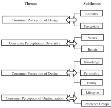 Figure 5: Themes Structure 
