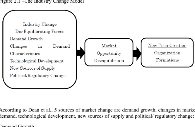 Figure 2.1 –The Industry Change Model 