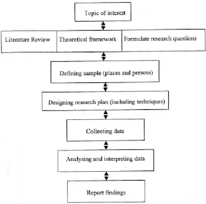 Figure 3.1 –Qualitative Research Design  