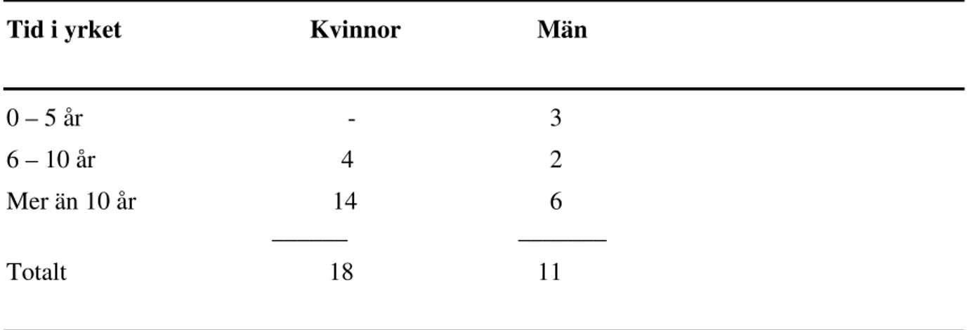 Tabell 2.  Hur många år har läraren varit yrkesverksamma? 