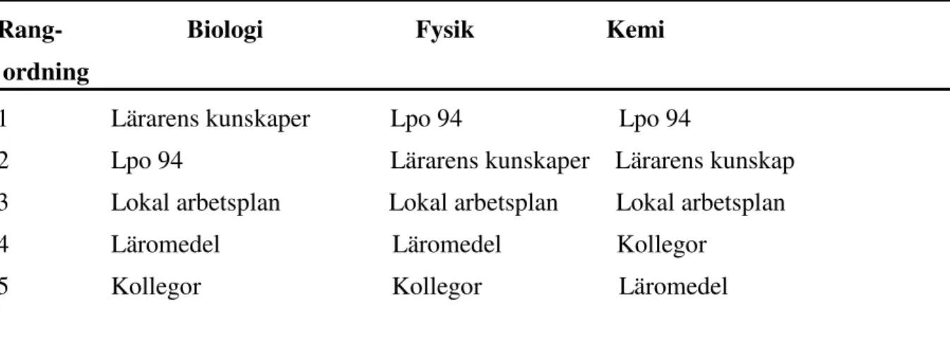 Tabell 3..   Vad No-lärare anser styr eller påverkar innehållet i biologi, fysik och  kemiundervisningen? 