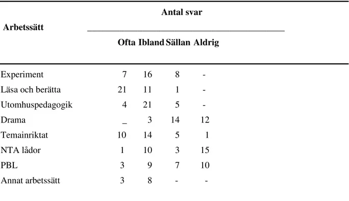 Tabell 7. Vilka arbetssätt väljer No-läraren i biologi?       