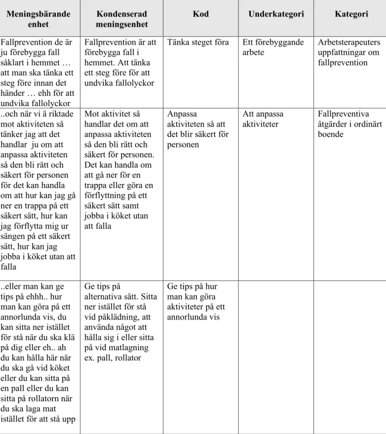 Tabell 1. Exempel på den kvalitativa innehållsanalysen  Meningsbärande 