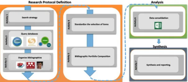 Figure	
  1	
  -­‐	
  Description	
  of	
  the	
  Steps	
  of	
  Systematic	
  Review	
  and	
  Bibliometrics	
   	
  