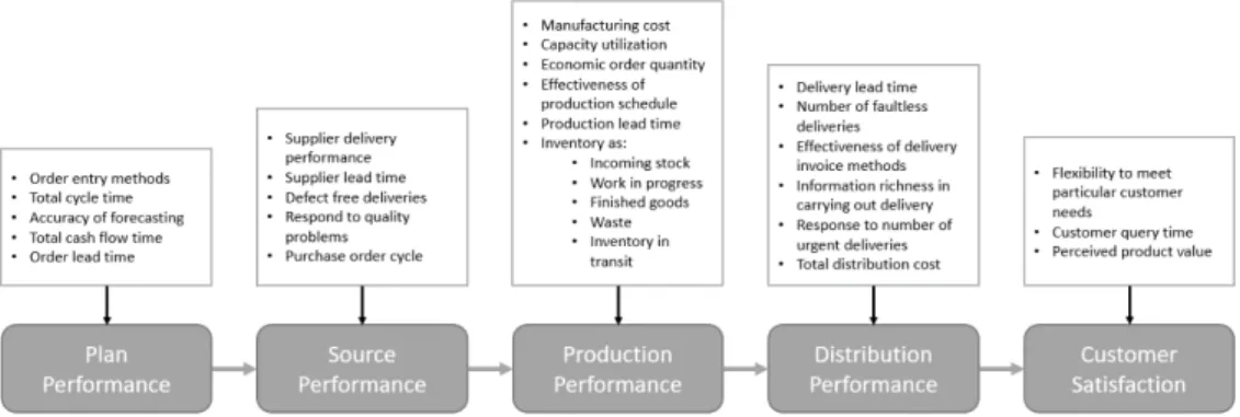 Figure 2: Key performance metrics in supply chain based on Gunasekaran et al. 