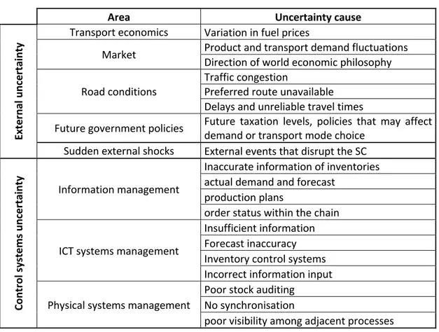 Table 1: Supply chain uncertainty factors based on Rodrigues et al. (2008) 