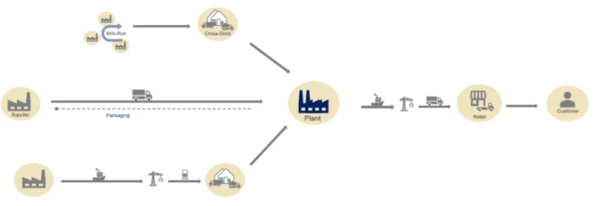 Figure 5: Physical supply chain flow 