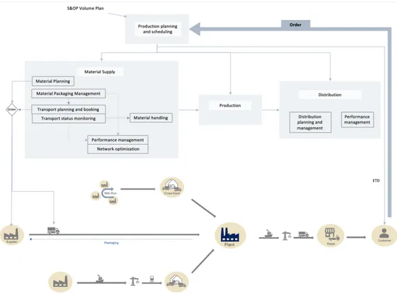 Figure 6: Information and material flows in the supply chain 