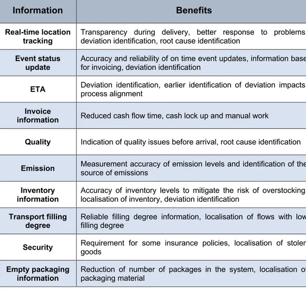 Table 7: Information outcome visibility benefits 