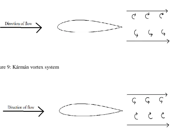 Figure 9: Kármán vortex system 