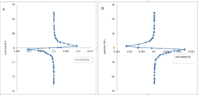 Figure : A is the velocity profile at a time t &lt; T/2 and B is the velocity profile at a time t&gt;T/2,  where T is the time period of the plunging (T = 27.9 s)