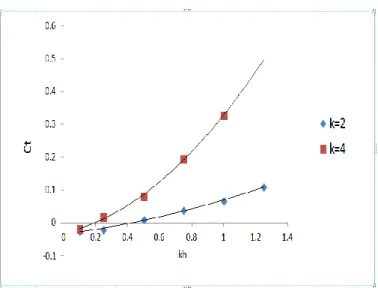 Figure : Coefficient of thrust as a function of kh for constant k.