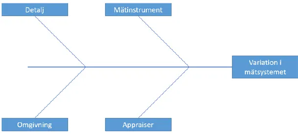 Figur 2. Fiskbensdiagram 