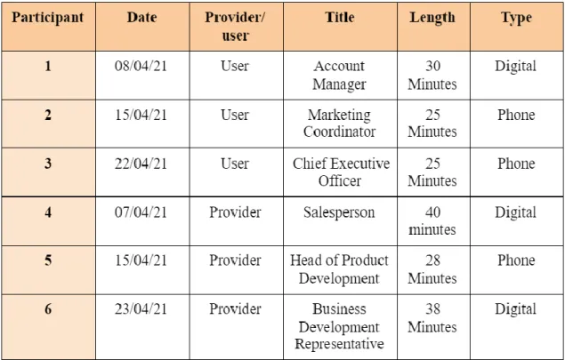 Table 1: Interviewee Overview  