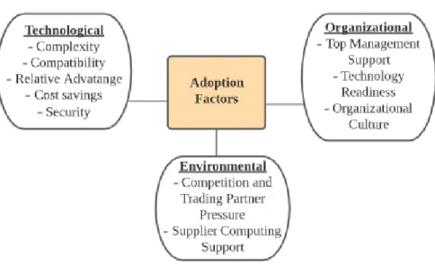 Figure 2. Final Framework of Cloud Computing Adoption Factors. 