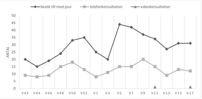 Figur 7. Besök till medicinjouren samt konsultationer. 